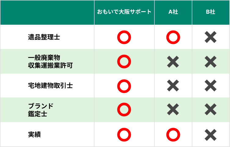 他社では別料金の内容でもおもいで大阪サポートでは全て無料！基本料金・査定費用・出張費用　すべて0円