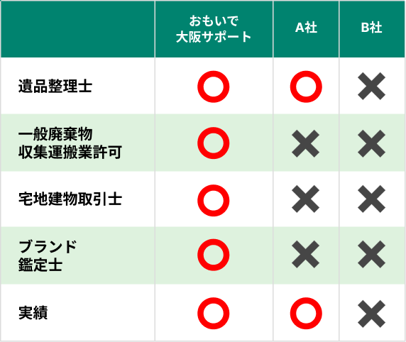 他社では別料金の内容でもおもいで大阪サポートでは全て無料！基本料金・査定費用・出張費用　すべて0円