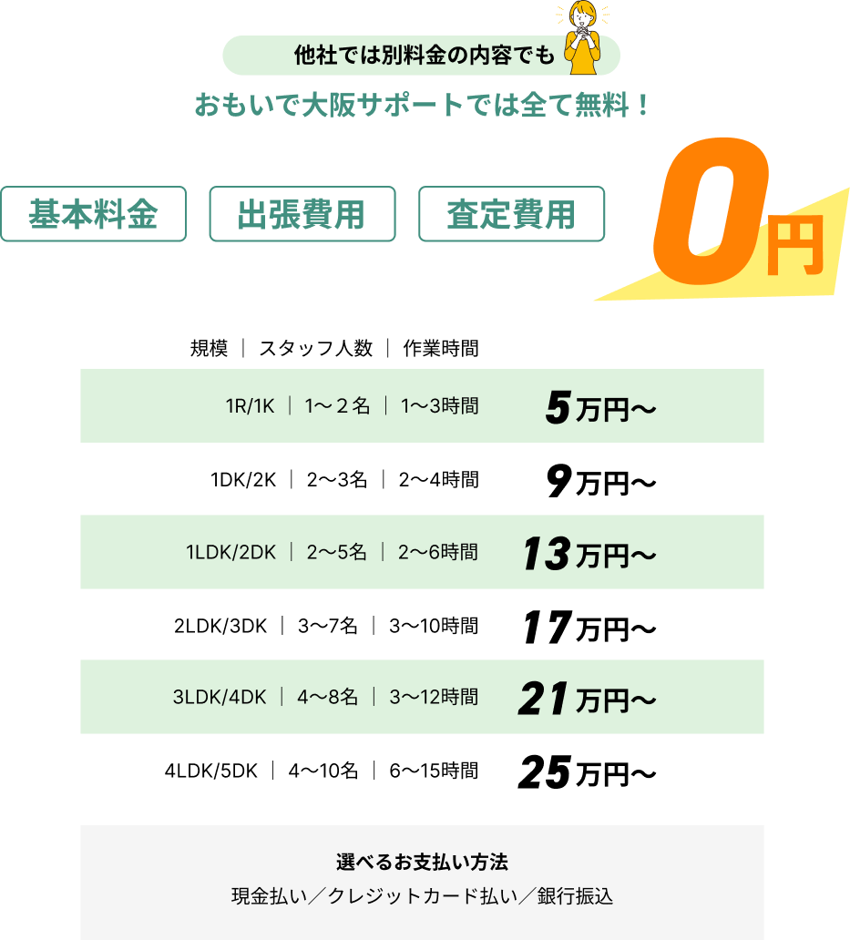 他社では別料金の内容でもおもいで大阪サポートでは全て無料！基本料金・査定費用・出張費用　すべて0円